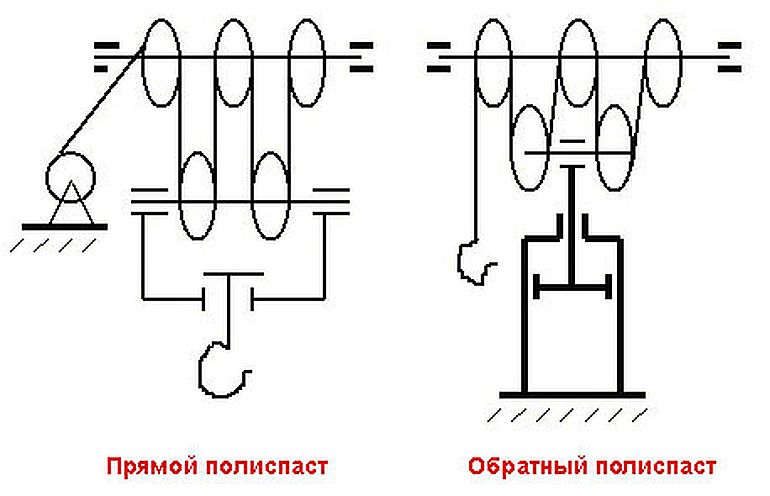 Що таке поліспаст, навіщо та де його застосовують?