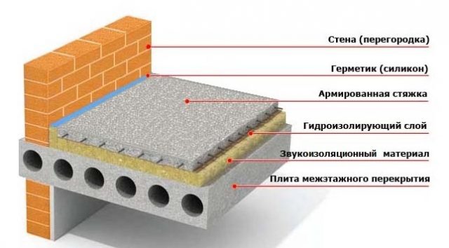 Як і якими матеріалами зробити шумоізоляцію квартири