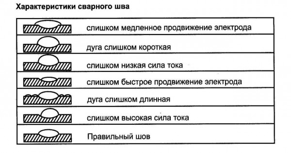 Як швидко навчиться правильно варити сваркою?